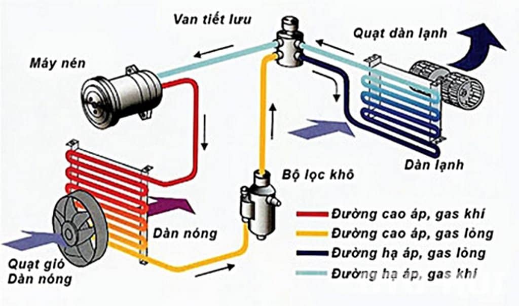 Operating Principle of Car Air Conditioning System