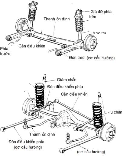 The suspension system helps connect the suspended part (body) with the non-suspended part (axle, wheels).