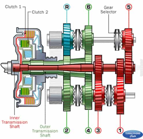Structure of double clutch gearbox