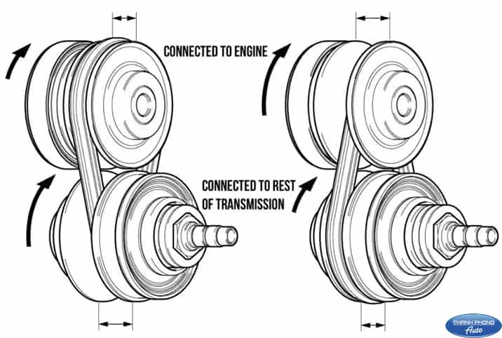 Continuously Variable Transmission (Continuously Variable Transmission)