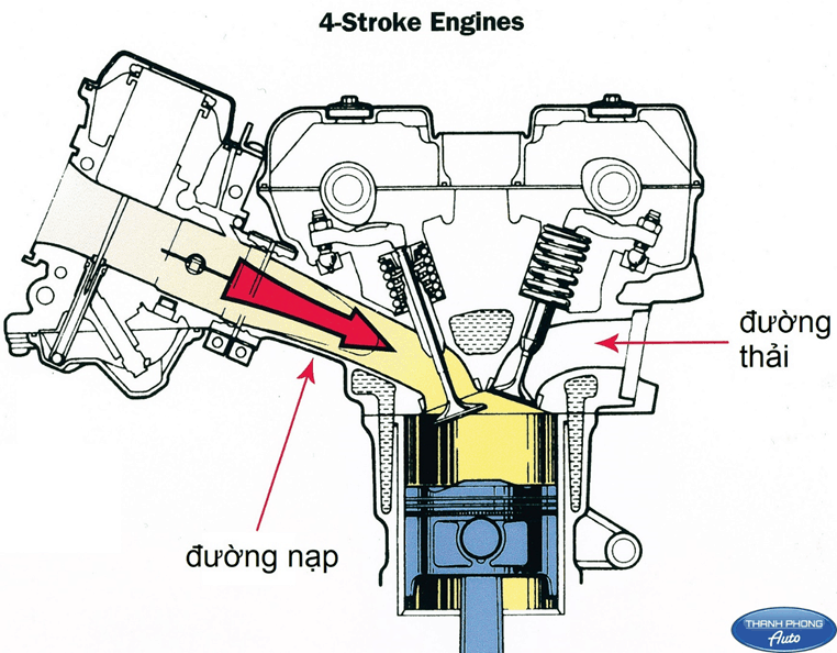 Four-Stroke Engine - Internal Combustion Engine in Cars