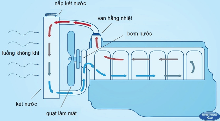 Working Principle of Car Engine Cooling System