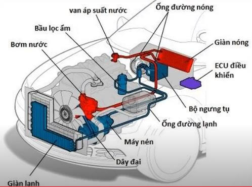 Basic Systems on Cars - Car Mechanics Must Know the Quality of Garage Thanh Phong Auto HCM 2023