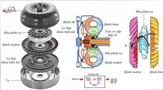 cấu tạo biến mô thủy lực
