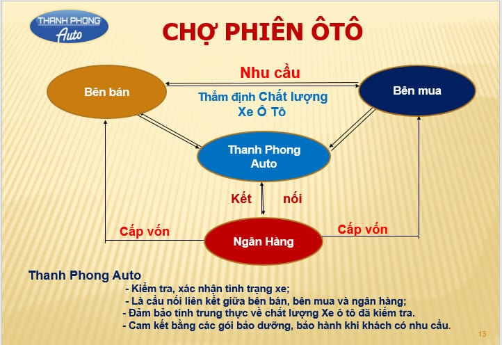 Thanh Phong Auto Deploys New Advance High-end Garage Thanh Phong Auto HCM 2023