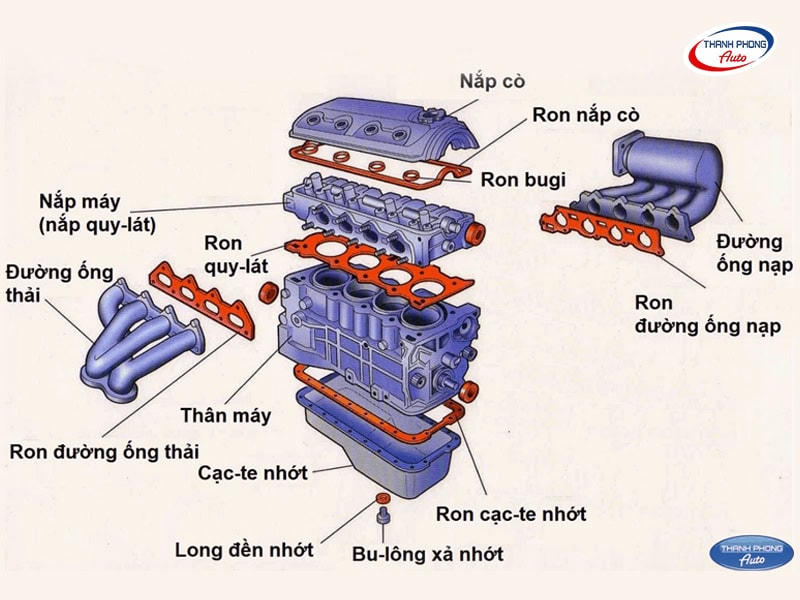 - Động Cơ Đốt Trong: Khái Niệm, Phân Loại Và Hư Hỏng Thường Gặp - Động Cơ Đốt Trong: Khái Niệm, Phân Loại Và Hư Hỏng Thường Gặp