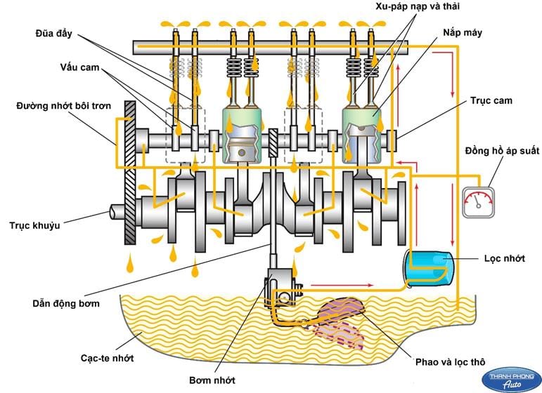 Hệ thống bôi trơn - Động Cơ Đốt Trong: Khái Niệm, Phân Loại Và Hư Hỏng Thường Gặp Hệ thống bôi trơn
