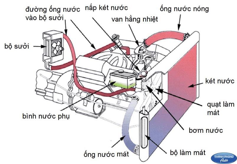 Hệ thống làm mát - Động Cơ Đốt Trong: Khái Niệm, Phân Loại Và Hư Hỏng Thường Gặp Hệ thống làm mát