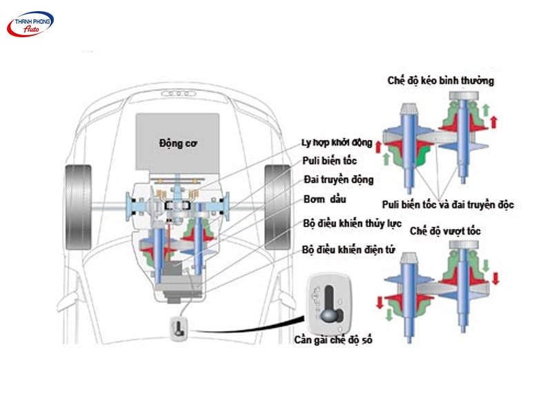 - Hộp Số Ô Tô: Cấu Tạo, Phân Loại, Nguyên Lý & Hư Hỏng Thường Gặp