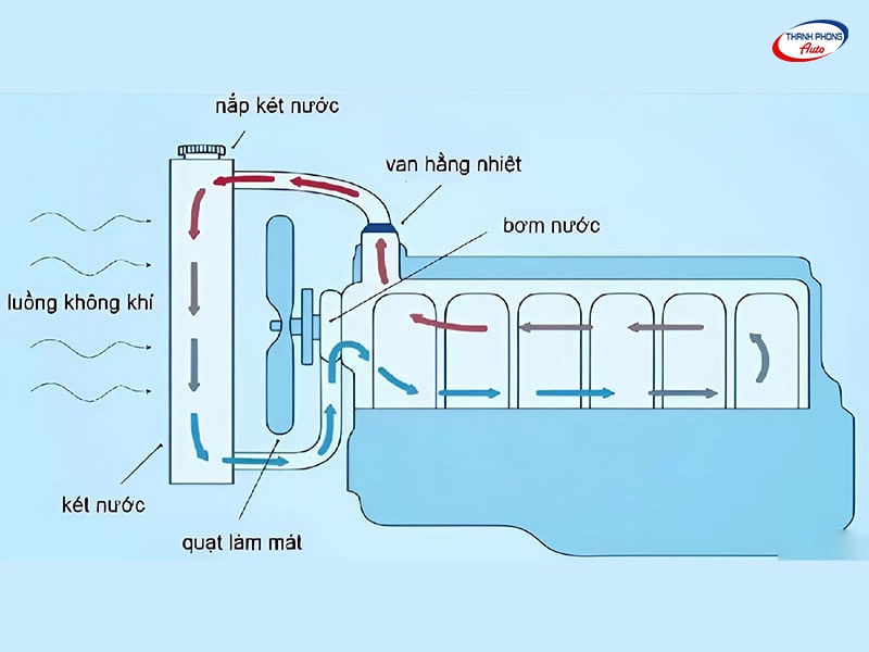 - Hệ Thống Làm Mát Động Cơ Ô Tô: Cấu Tạo, Nguyên Lý Và Các Hư Hỏng