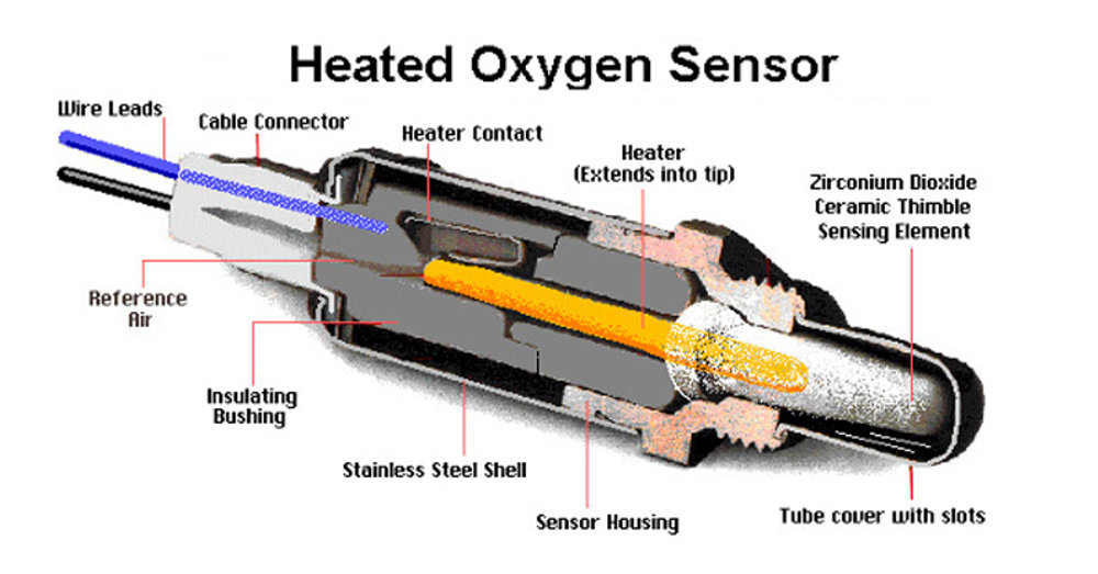 Structure of Oxygen Sensor