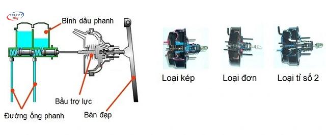 - Giới Thiệu Về Bầu Trợ Lực Phanh (Trợ Lực Chân Không)
