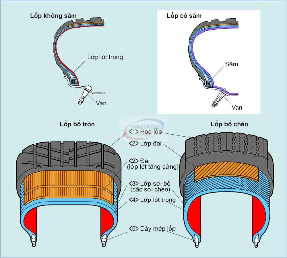 Tires include Tires with Tubes (Inner Tubes) and Tires Without Tubes