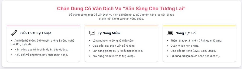 - Thị Trường Dịch Vụ Ô Tô Việt Nam Bùng Nổ: Cố Vấn Dịch Vụ – "Nhạc Trưởng" Kiến Tạo Thành Công Bền Vững Cho Garage Hiện Đại