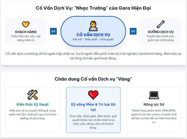 - Thị Trường Dịch Vụ Ô Tô Việt Nam Bùng Nổ: Cố Vấn Dịch Vụ – "Nhạc Trưởng" Kiến Tạo Thành Công Bền Vững Cho Garage Hiện Đại