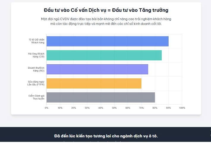 - Thị Trường Dịch Vụ Ô Tô Việt Nam Bùng Nổ: Cố Vấn Dịch Vụ – "Nhạc Trưởng" Kiến Tạo Thành Công Bền Vững Cho Garage Hiện Đại