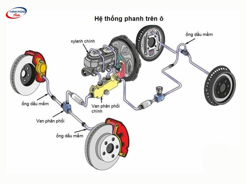 - A-Z Về Hệ Thống Phanh/ Thắng Xe Ô Tô