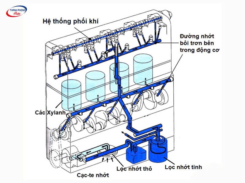 - Hệ Thống Bôi Trơn Động Cơ Ô Tô: Cấu Tạo, Các Hư Hỏng Và Sửa Chữa