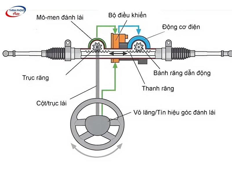 - Hệ Thống Lái Xe Ô Tô: Cấu Tạo, Phân Loại Và Nguyên Lý Hoạt Động