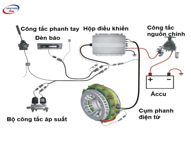 - Phanh Tay Điện Tử Ô Tô: Tính Năng, Ưu Nhược Điểm & Lưu Ý Sử Dụng